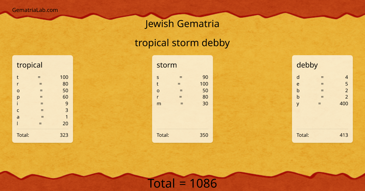 tropical storm debby in jewish Gematria